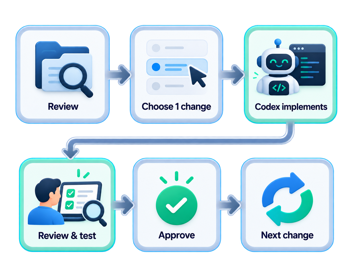 Grafisk workflow-illustration med seks trin fordelt på to rækker. Øverst ses Review, Choose 1 change og Codex implements. Nederst fortsætter forløbet med Review & test, Approve og Next change. Trinene er vist som afrundede bokse med ikoner og forbundet af pile for at illustrere en iterativ arbejdsproces.